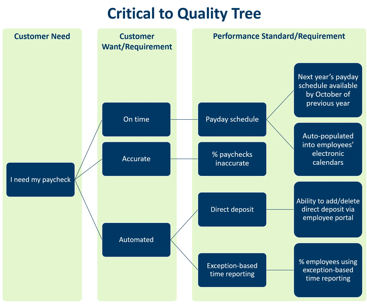 Example CTQ Tree