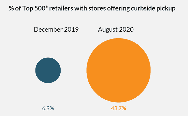 Curbside pickup growth