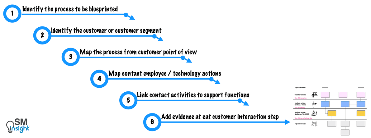 Illustration based on data from Services Marketing