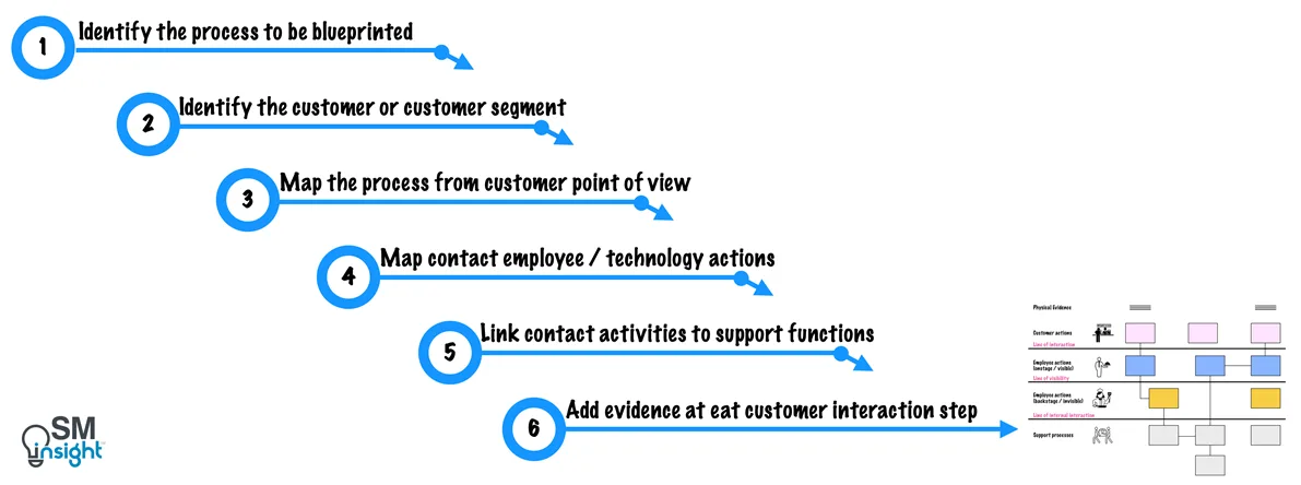 Illustration based on data from Services Marketing