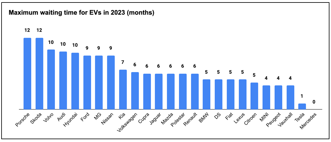 EV delivery time