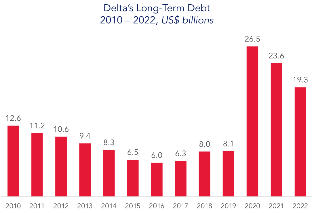 Delta's long-term debt