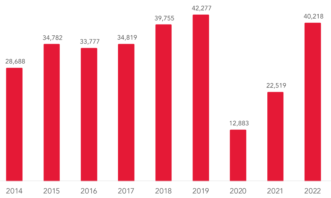 Delta's total passenger revenue