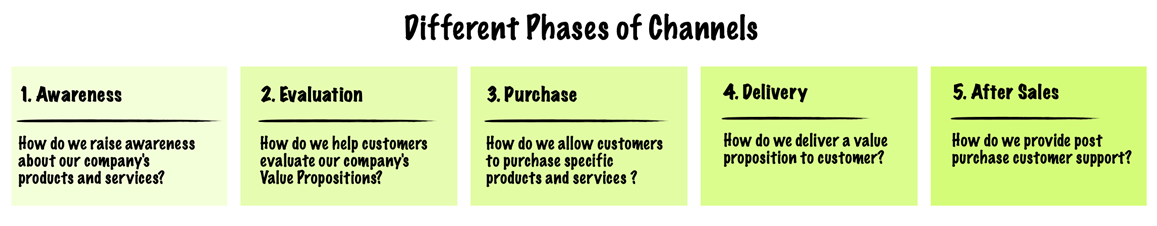 Different phases of channels