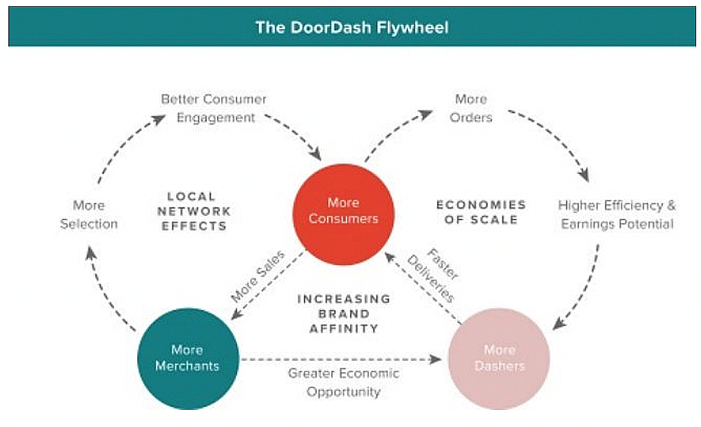 Doordash flywheel