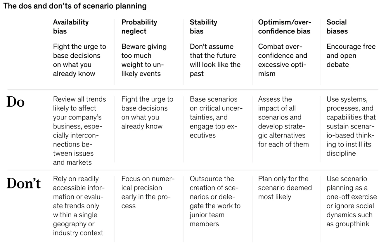 Dos and Donts of scenario planning