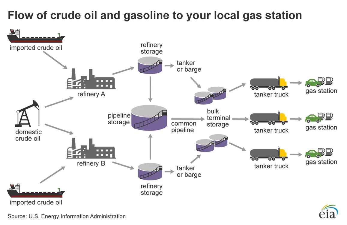 downstream petroleum supply chain