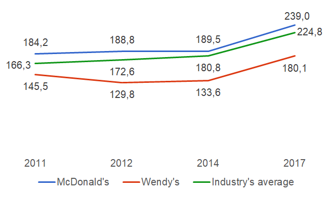 McDonald’s average drive-thru service speed in 2011-2017