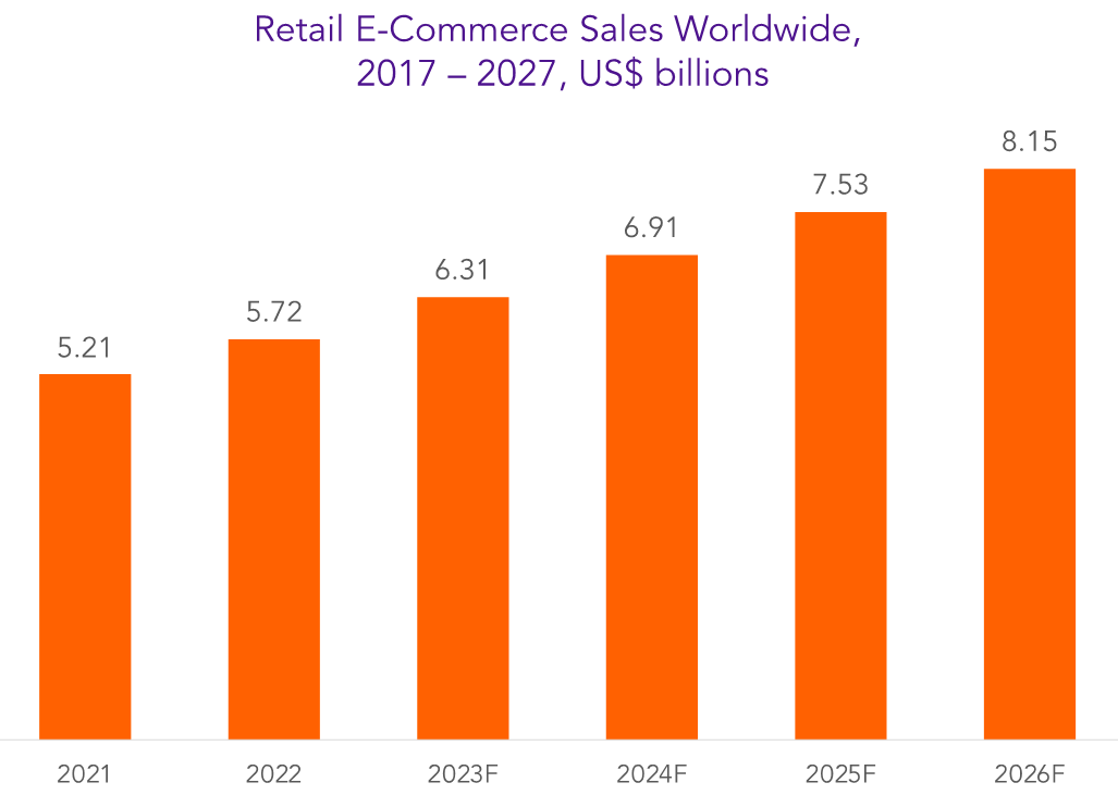 Retail ecommerce sales worldwide