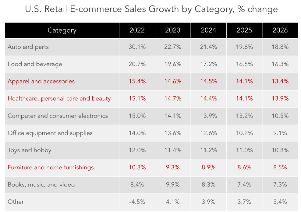 US retail e-commerce sales growth