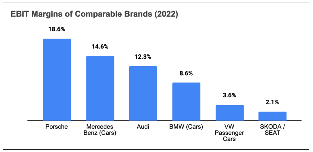 EBIT margins competitors