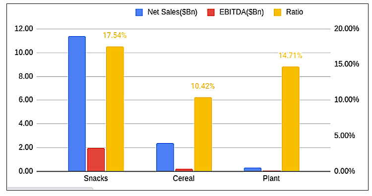 EBITDA to sales ratio by segment