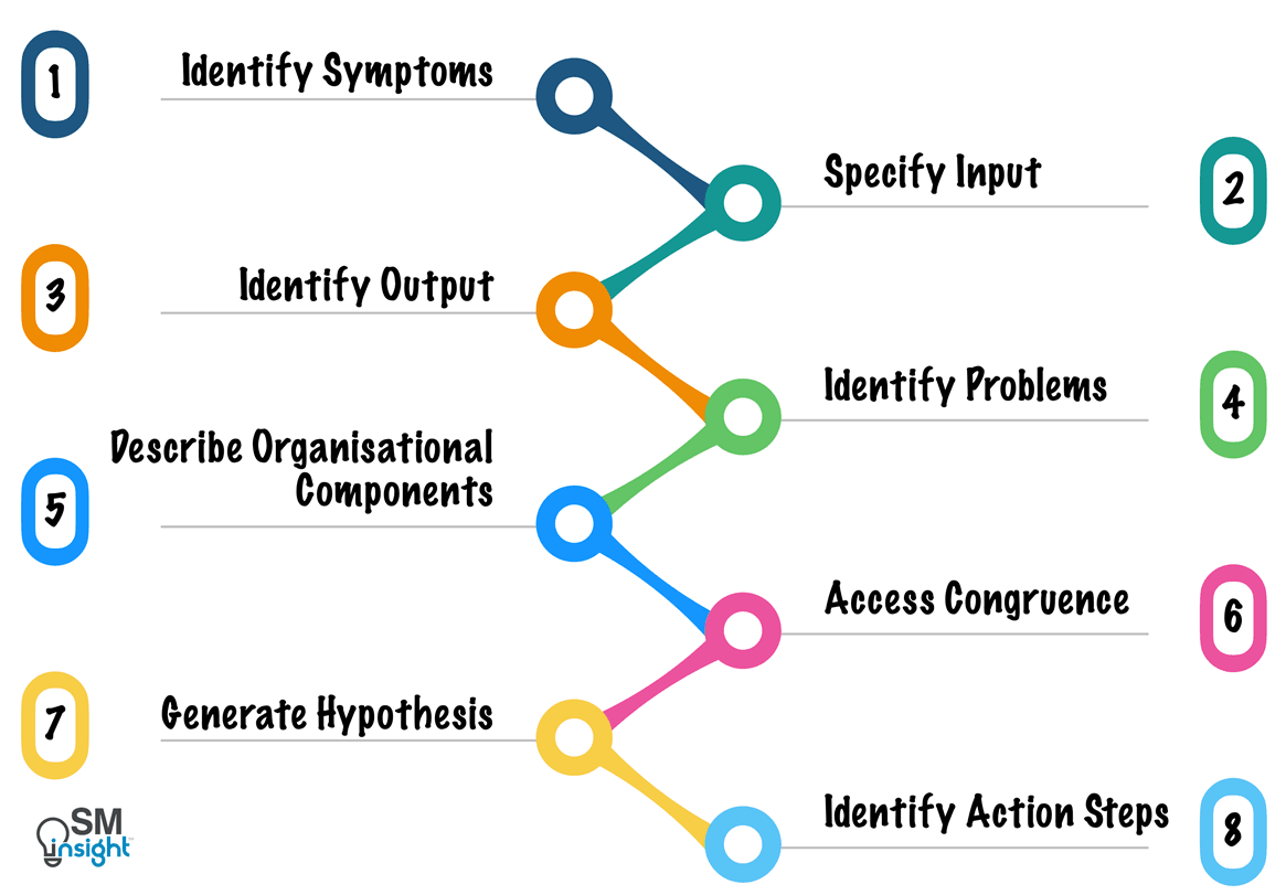 Eight steps