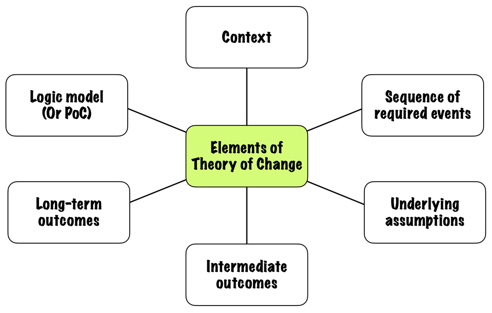 Elements of Theory of Change