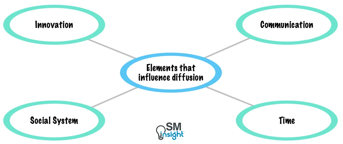 Elements that influence diffusion