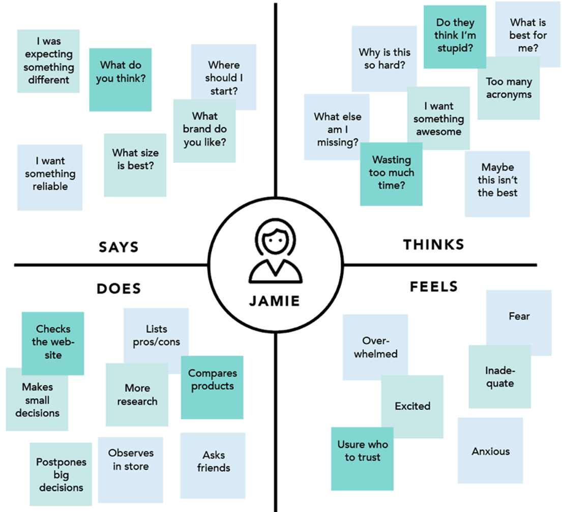empathy map for a customer