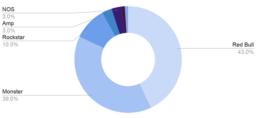 Global Energy Drinks Market Share