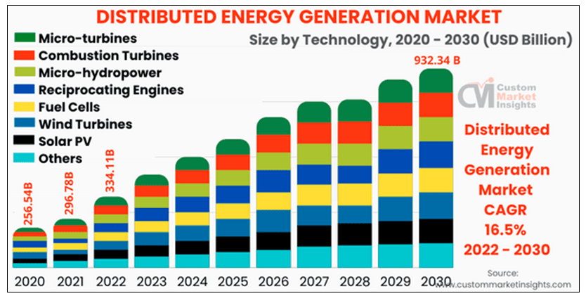 Energy generation market