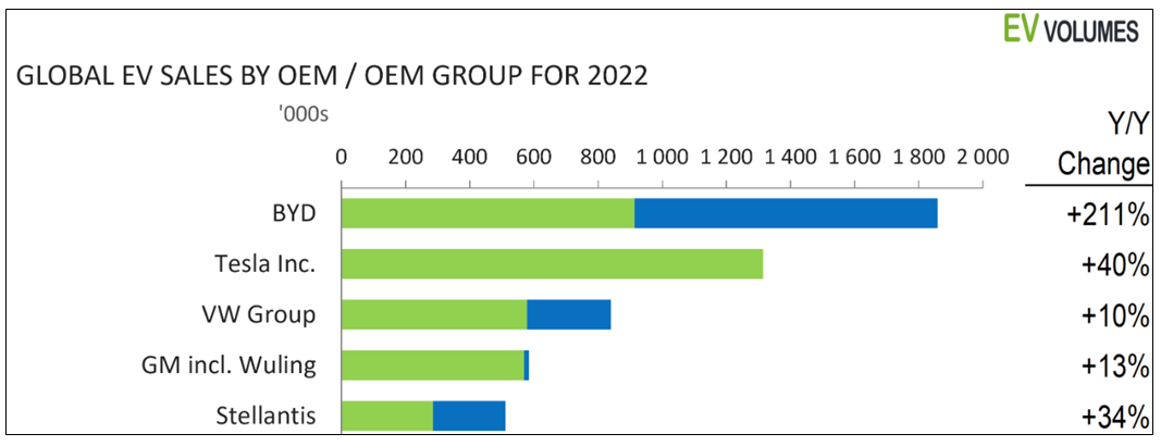 Global ev sales