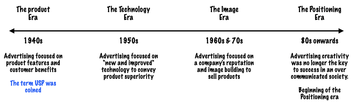 The evolution of advertising since the term USP was first coined by Rosser Reeves