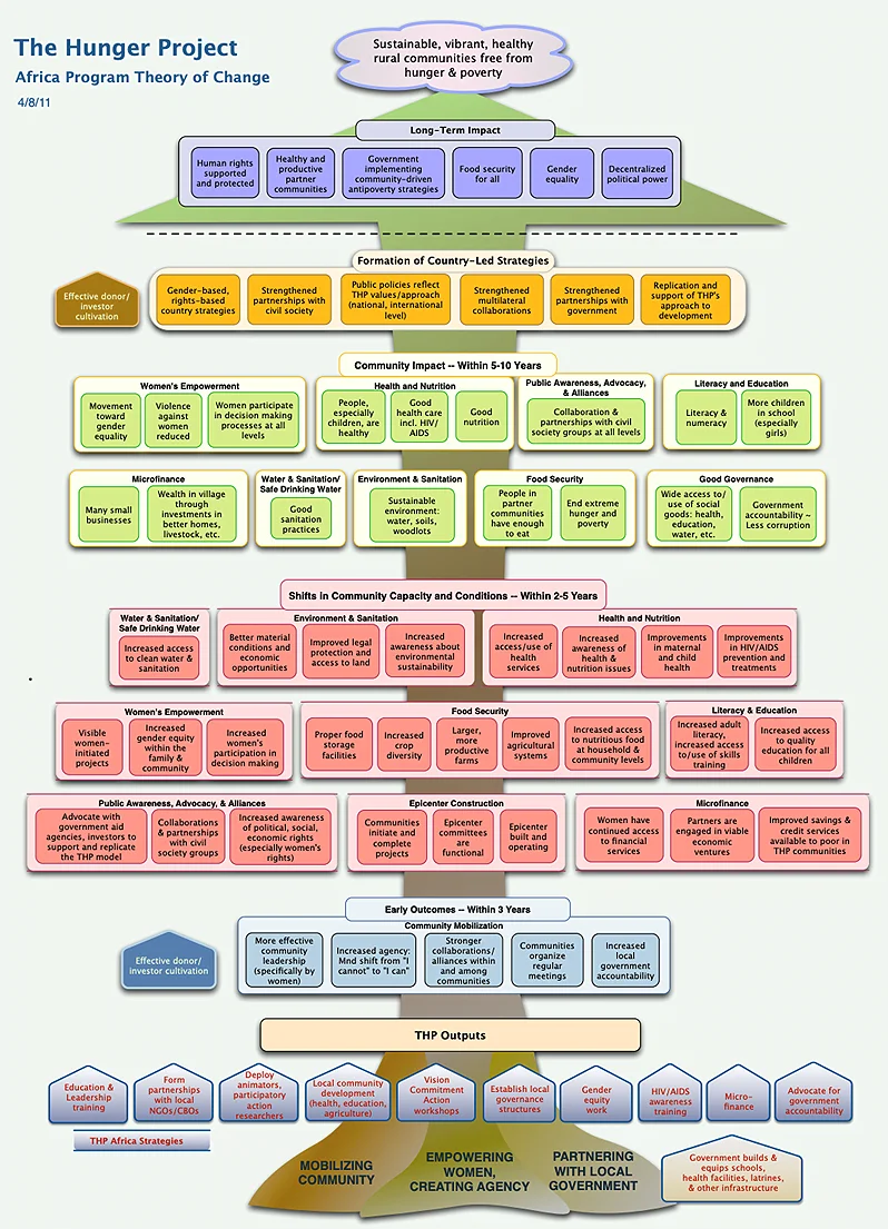 example of a multi-level ToC map constructed