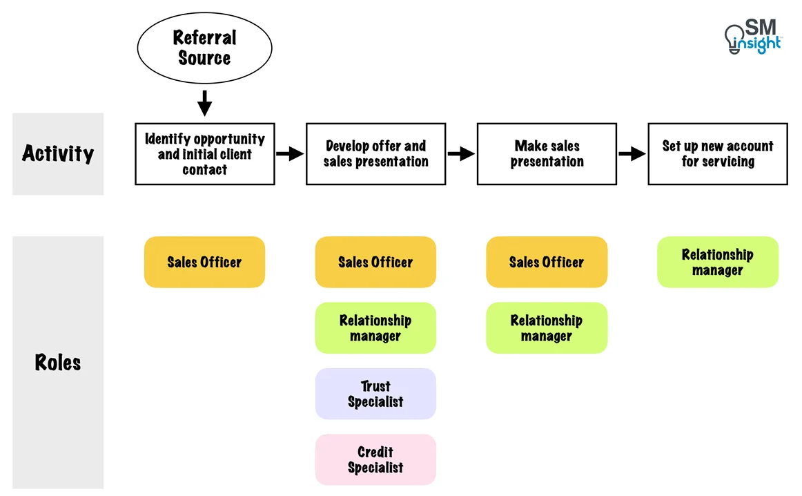 An example sales acquisition process in a bank showing interfaces for each activity