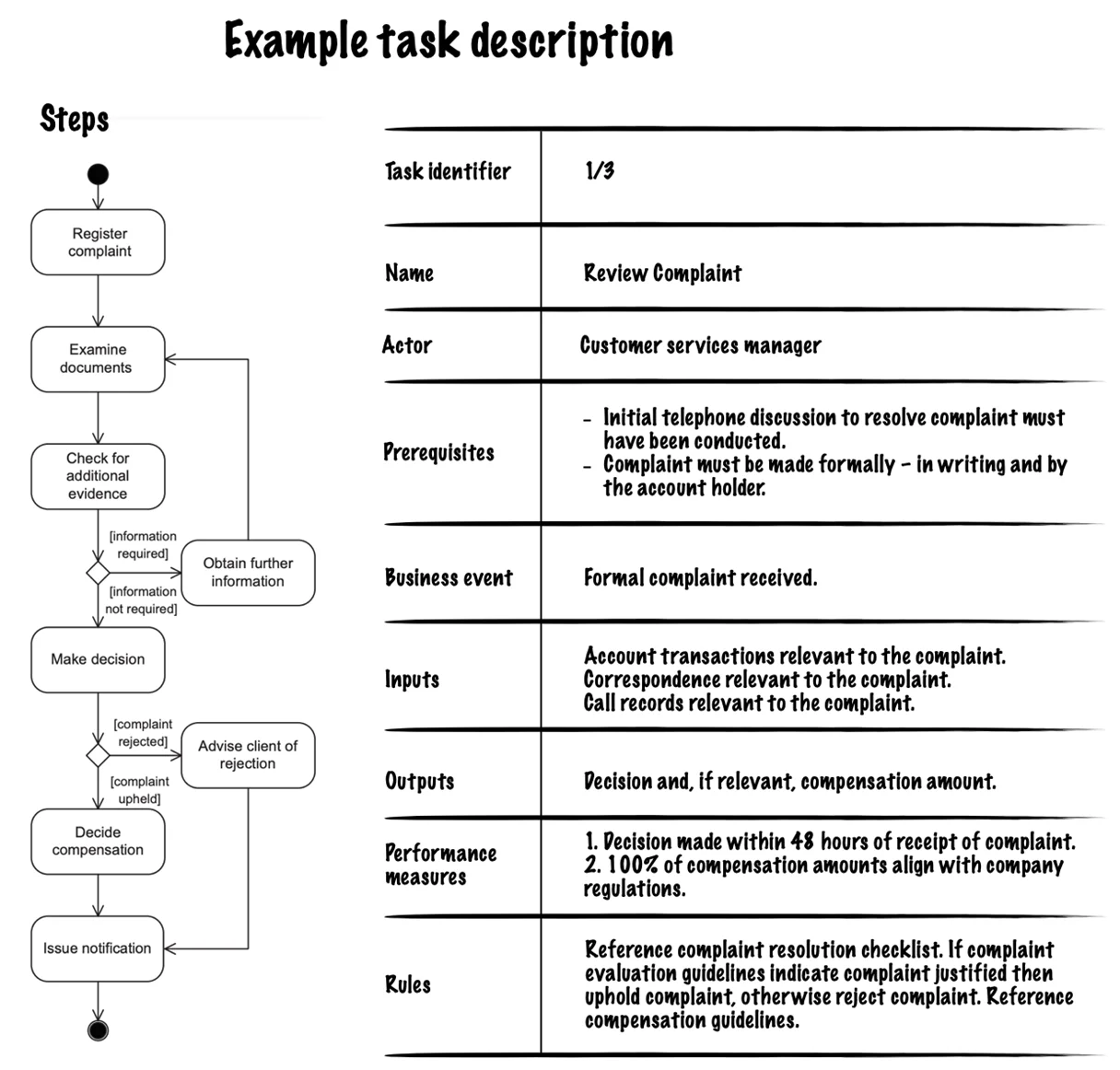 Example task description