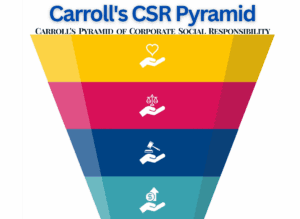 Carrolls csr pyramid