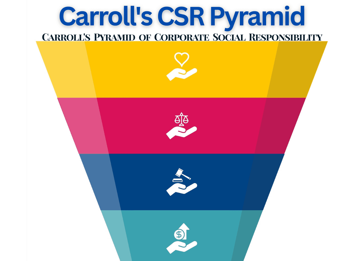 Carrolls csr pyramid