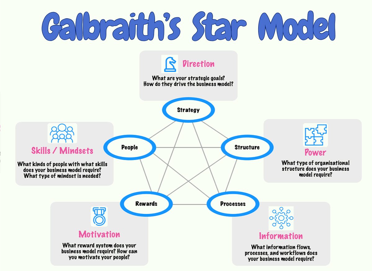 Star model