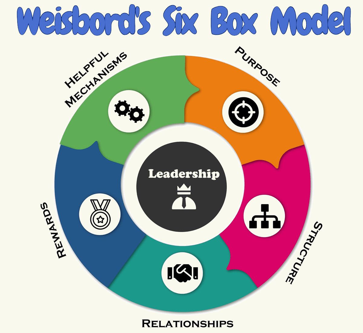 Six box model