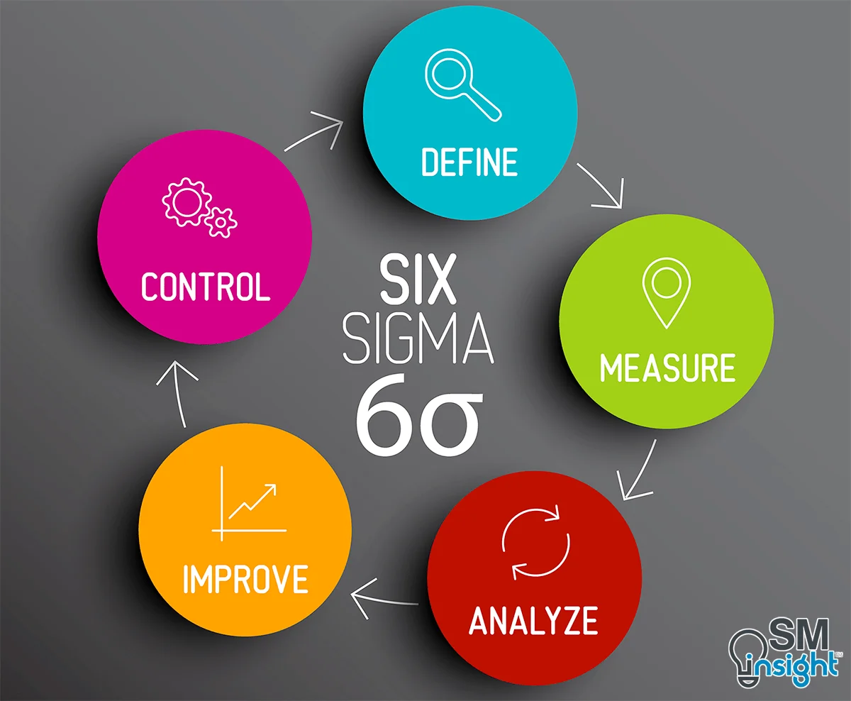 Six sigma