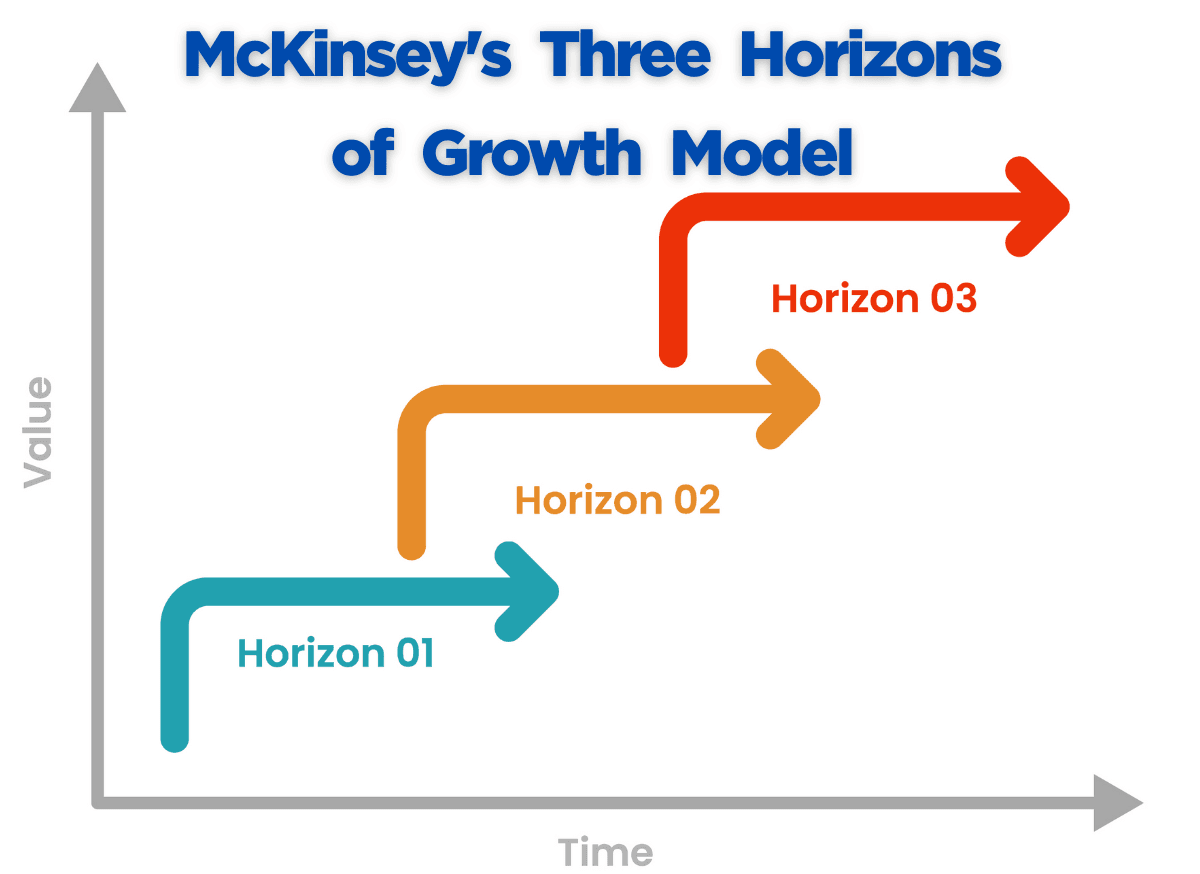 Three horizons of growth model