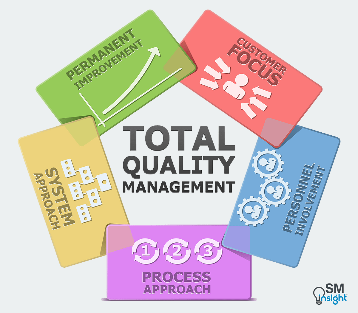 Total Quality Management All You Need to Know SM Insight