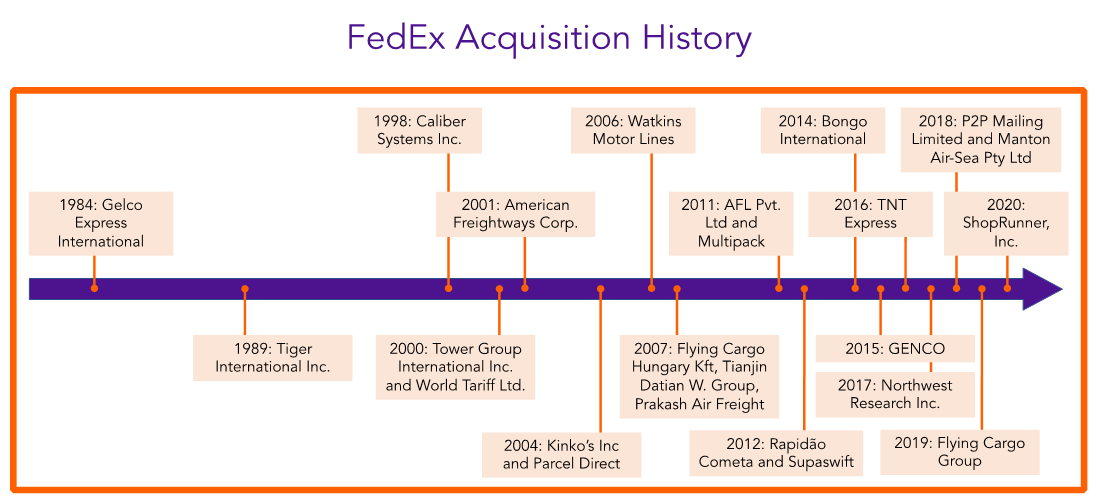 Fedex acquisitions