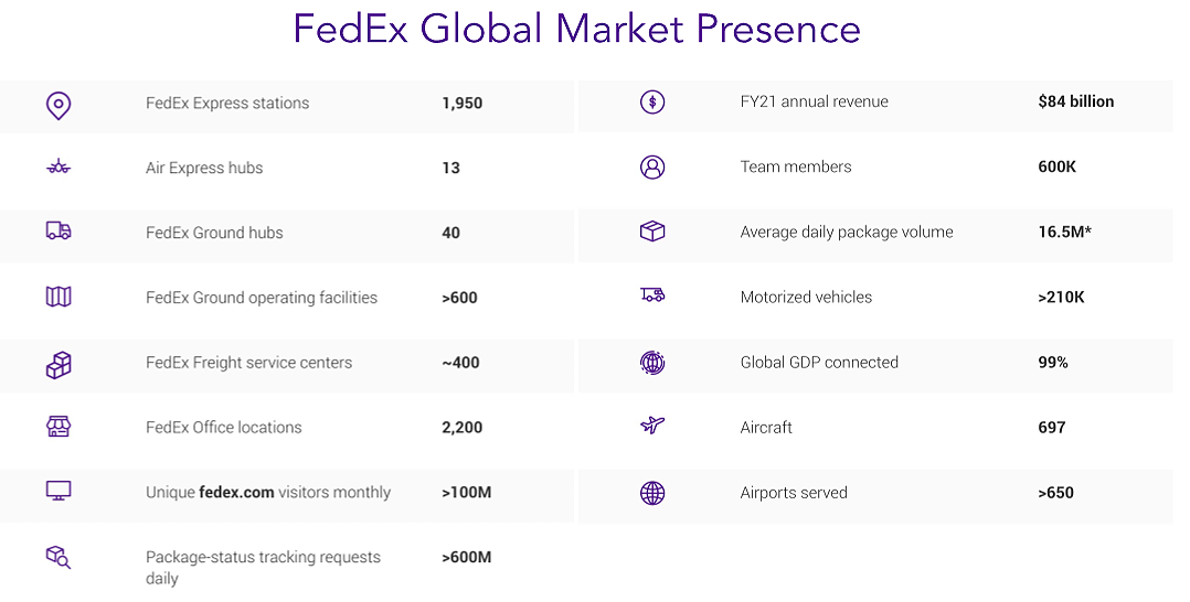 Fedex logistics