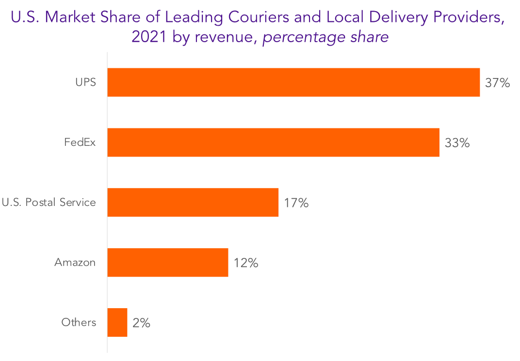 Fedex market share