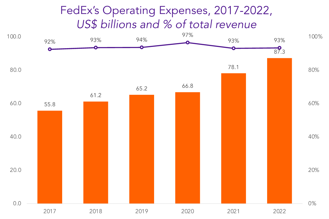 Fedex operating expenses
