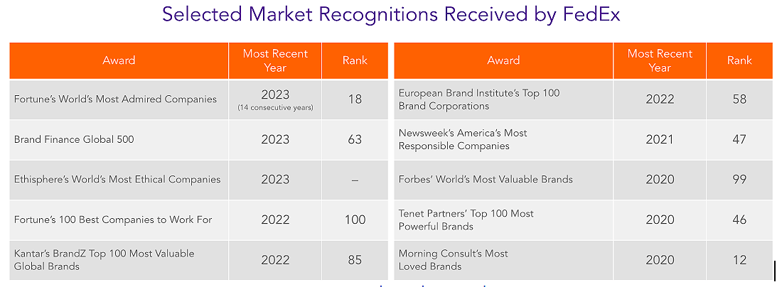 Fedex recognitions