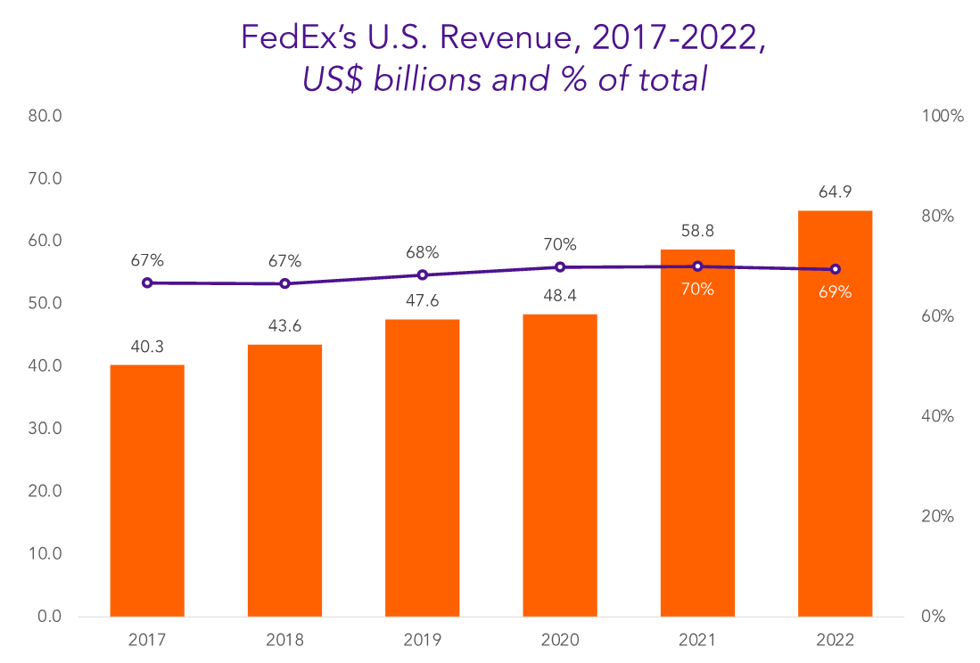 Fedex US revenue