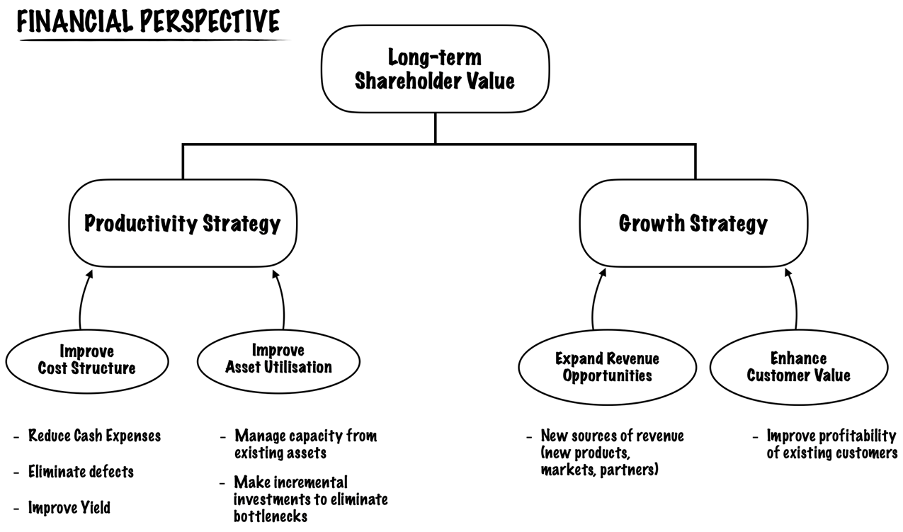 the two basic levers of financial strategy