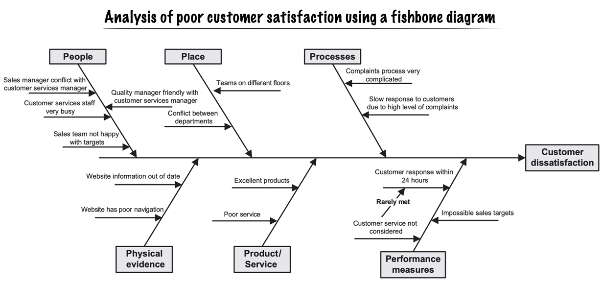 fishbone diagram showing possible reasons for poor customer satisfaction