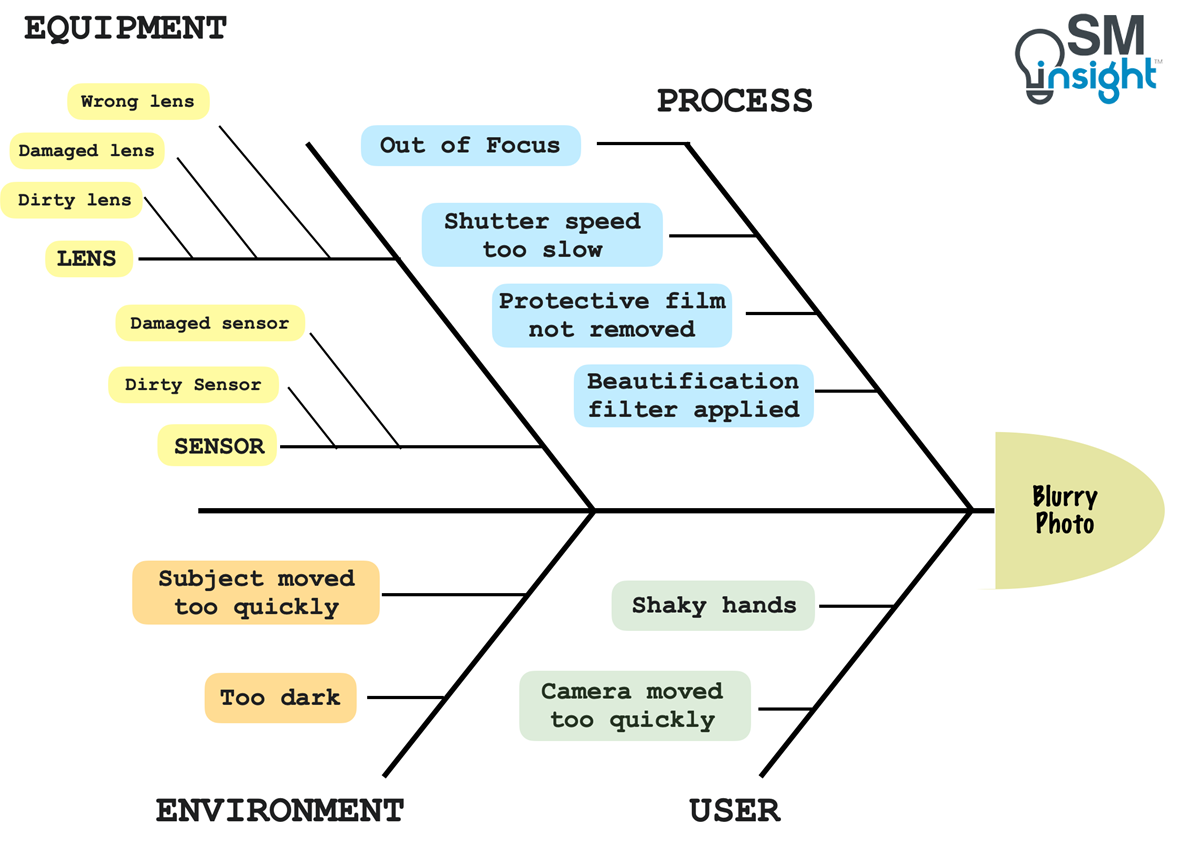 Fishbone diagram