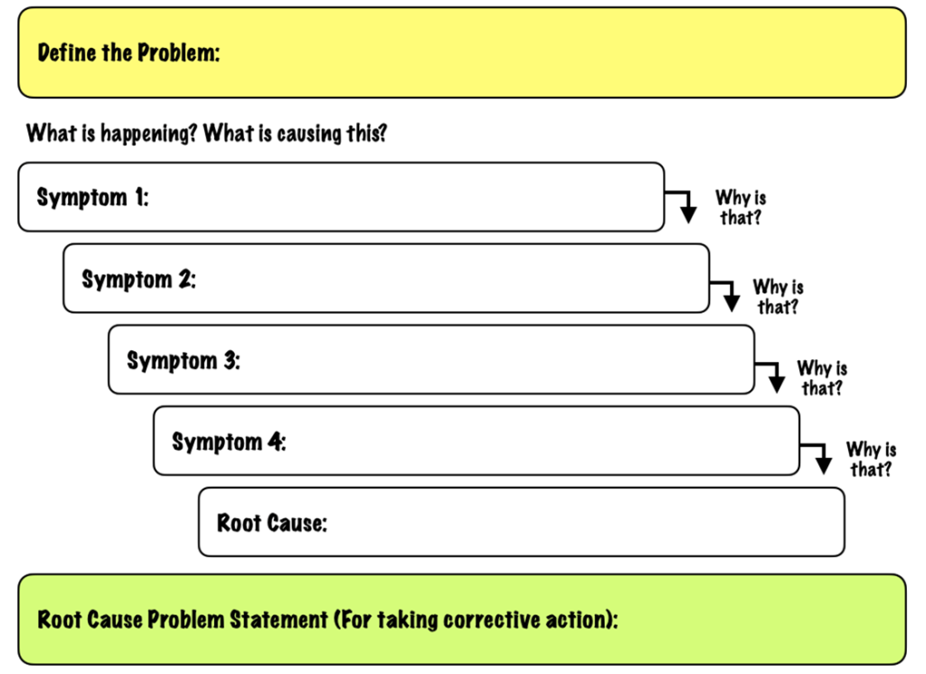 Five Whys Method Explained - SM Insight