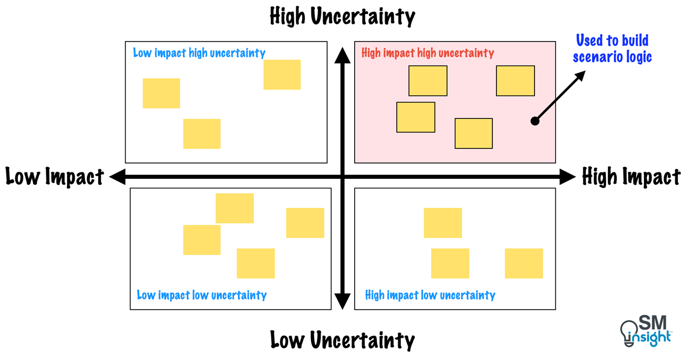 Forces into four quadrants