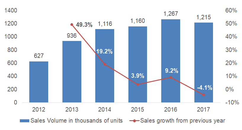 Ford sales in China