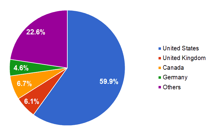 Ford revenue breakdown by country