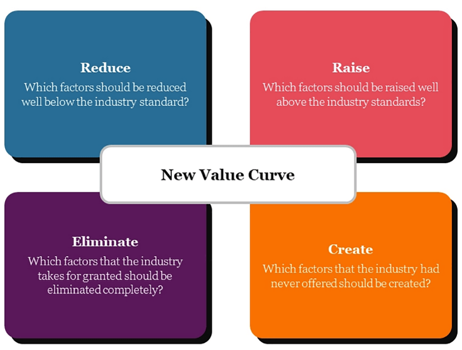 Four actions framework