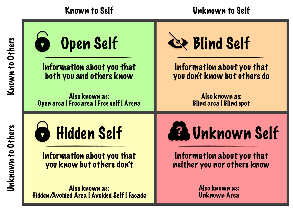 Four panes of the Johari Window