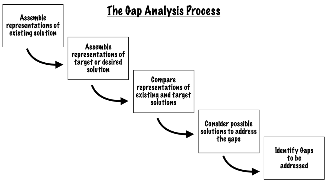 Gap Analysis process